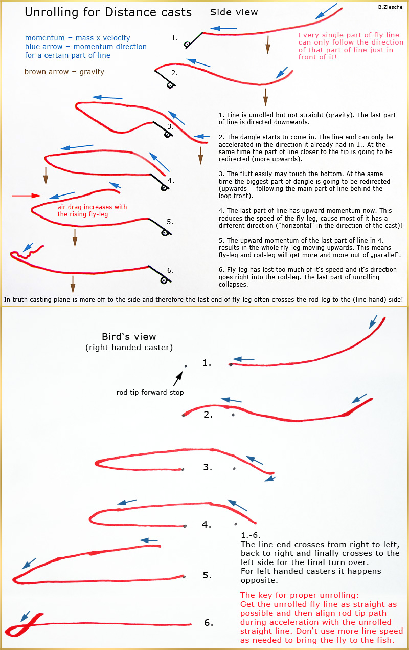 distance-fly-casting