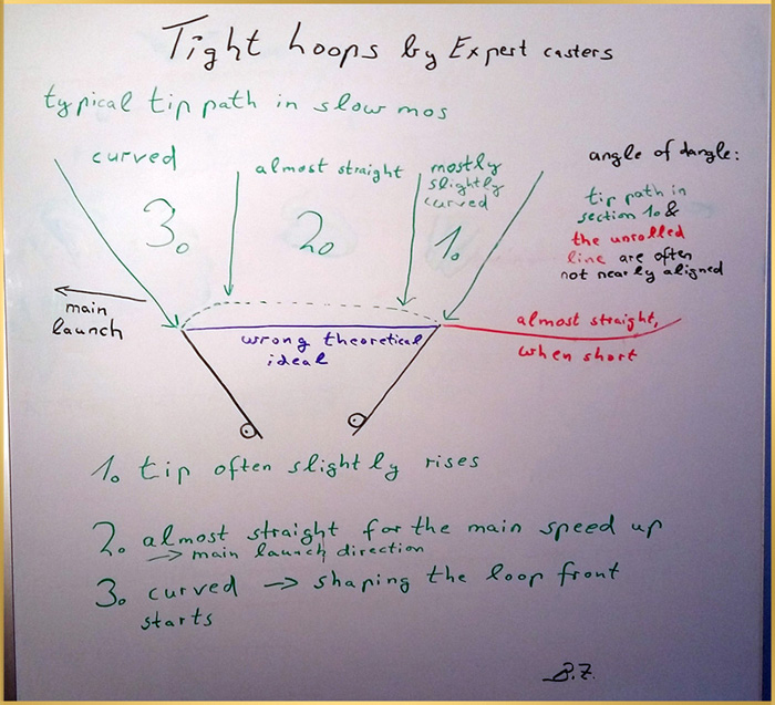 fly casting straight line path